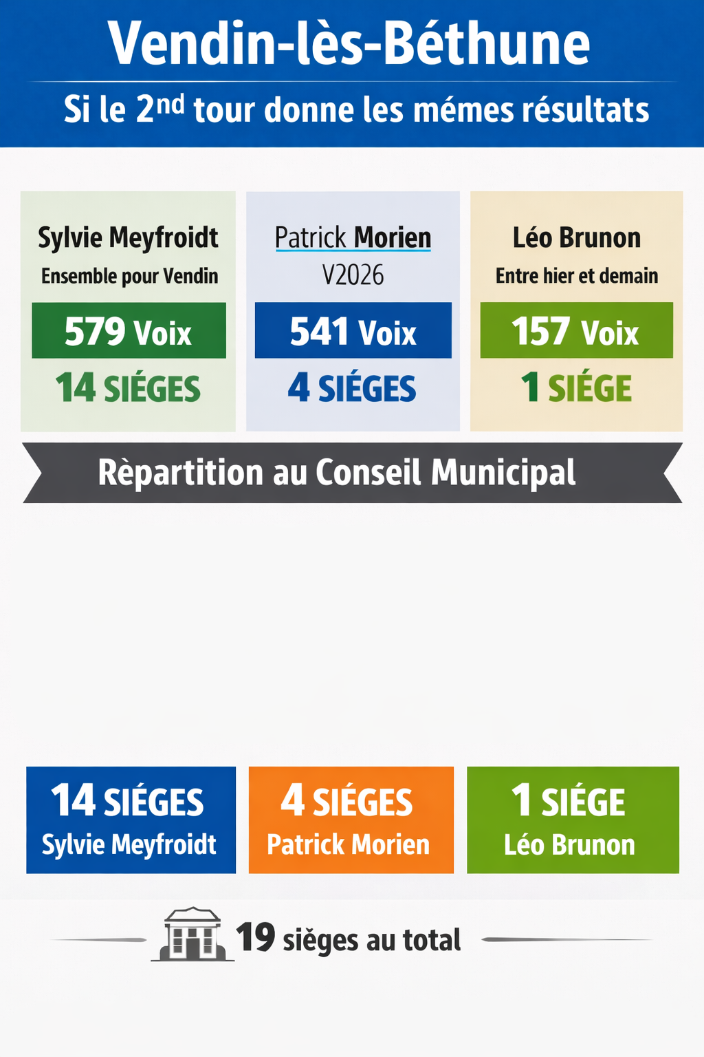 Municipales à Vendin-lès-Béthune : comment seront répartis les sièges au conseil municipal ?