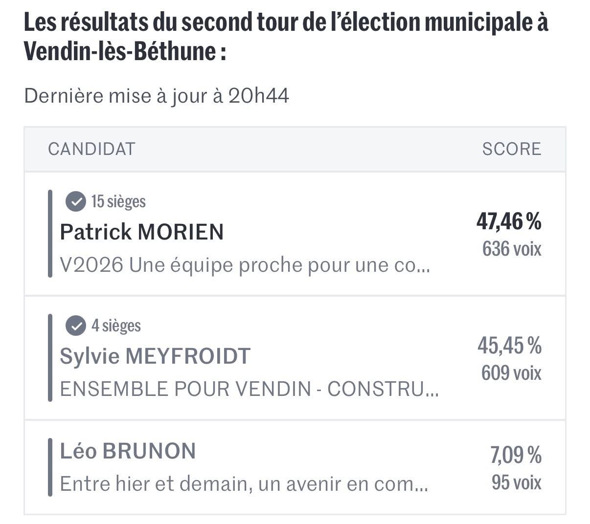 Vendin-lès-Béthune : Patrick Morien élu maire à l’issue du second tour