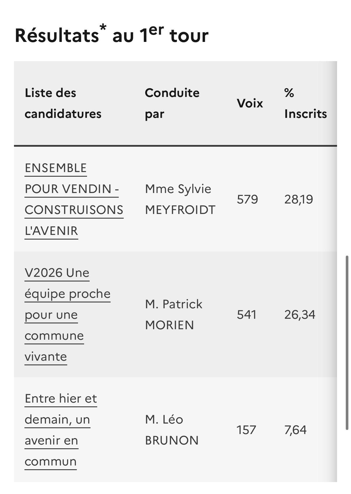 Premier tour des municipales à Vendin-lès-Béthune : des résultats encore ouverts